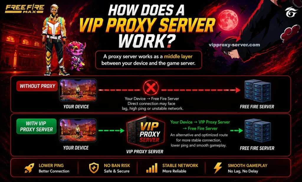 VIP Proxy Server Work